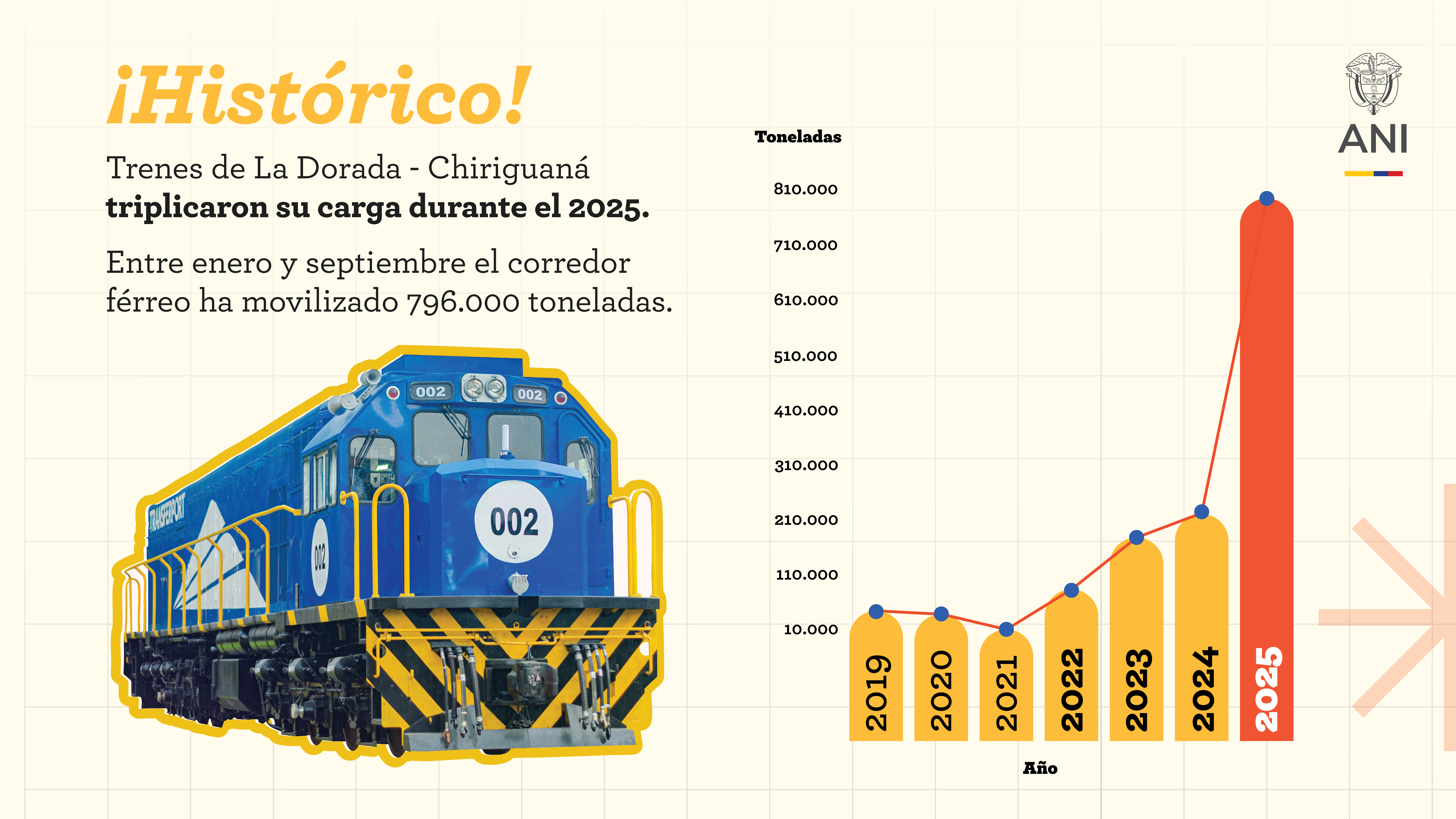 Corredor férreo La Dorada – Chiriguaná triplicó el transporte de carga durante el 2025 Corredor férreo La Dorada – Chiriguaná triplicó el transporte de carga durante el 2025