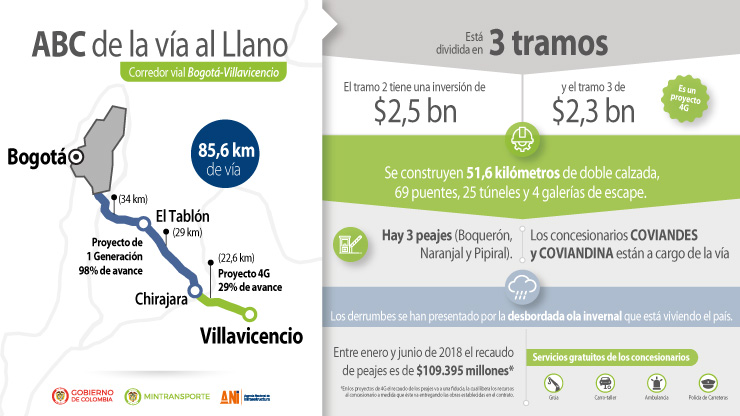 El ABC de la vía al Llano El ABC de la vía al Llano