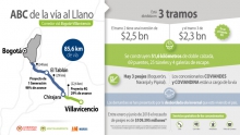 El ABC de la vía al Llano El ABC de la vía al Llano